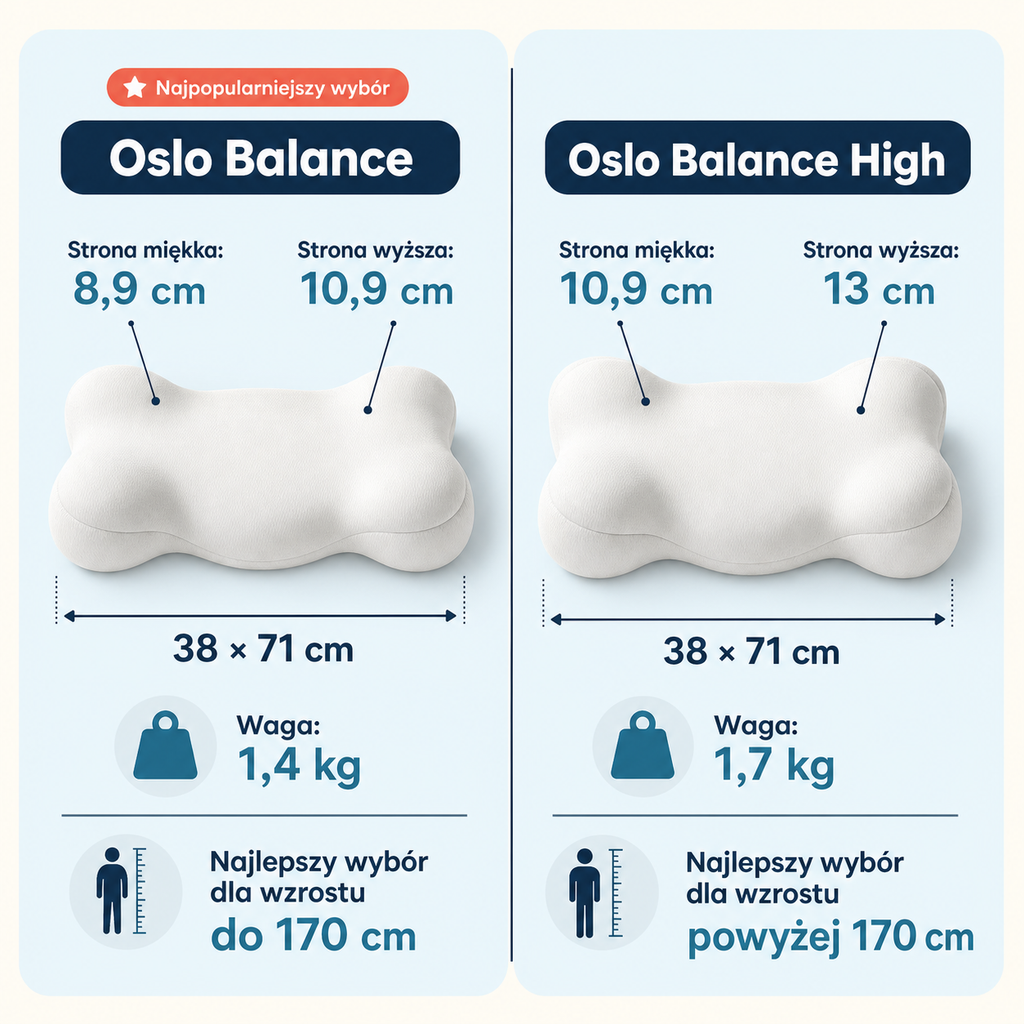 Oslo Balance – ergonomiczna poduszka 6-strefowa