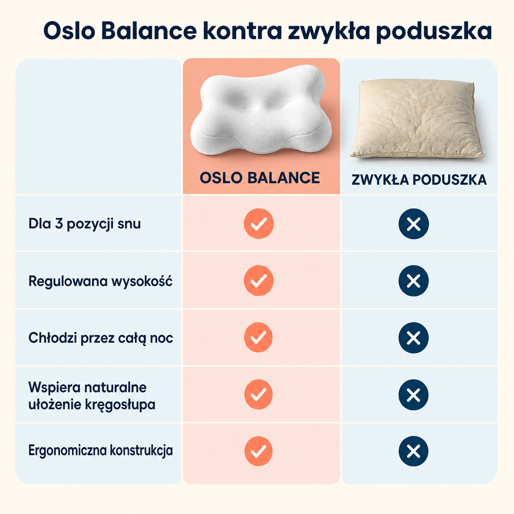 Oslo Balance – ergonomiczna poduszka 6-strefowa